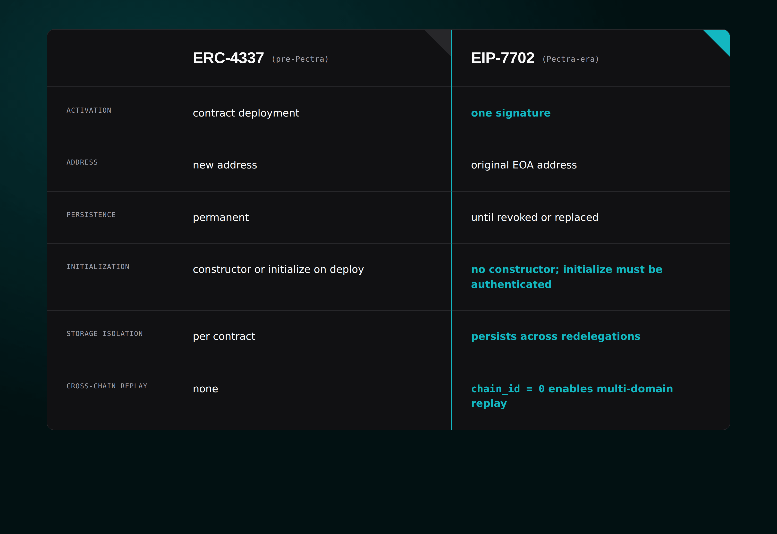 EIP-7702 migration