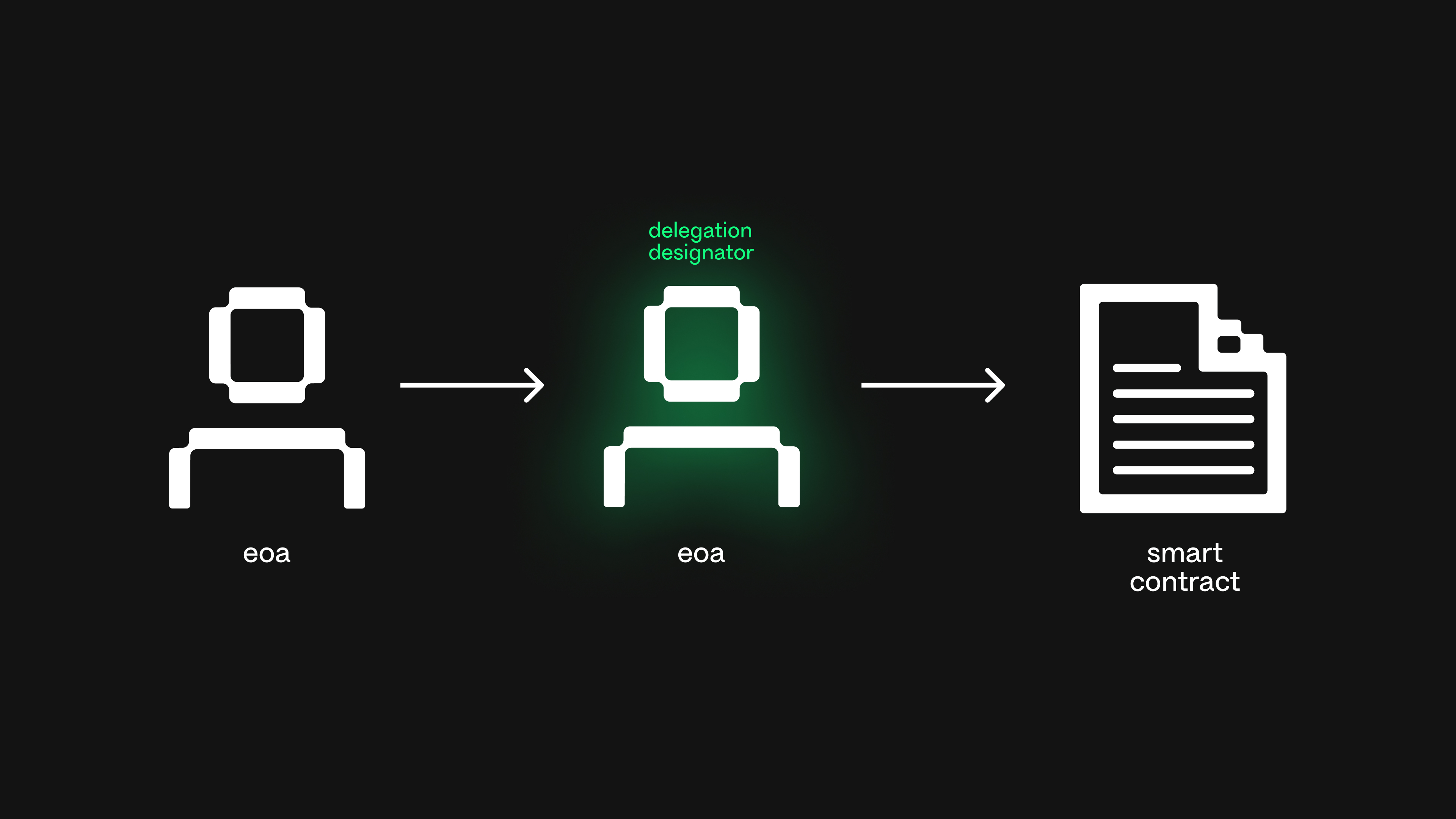 EIP-7702 Migration 2026: Why dApps Lag Behind