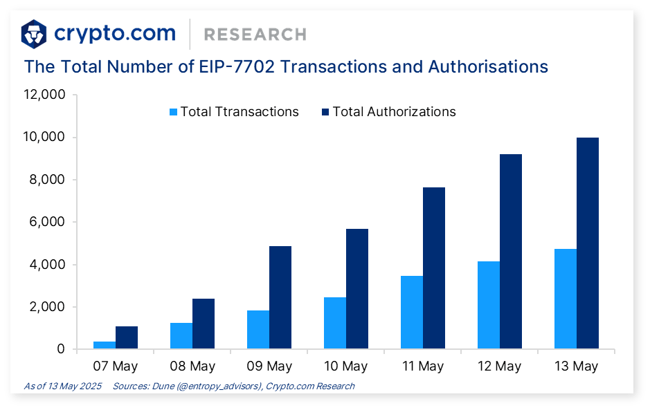 EIP-7702 Adoption Report