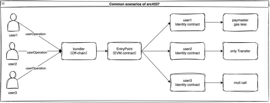 EIP-7702 migration