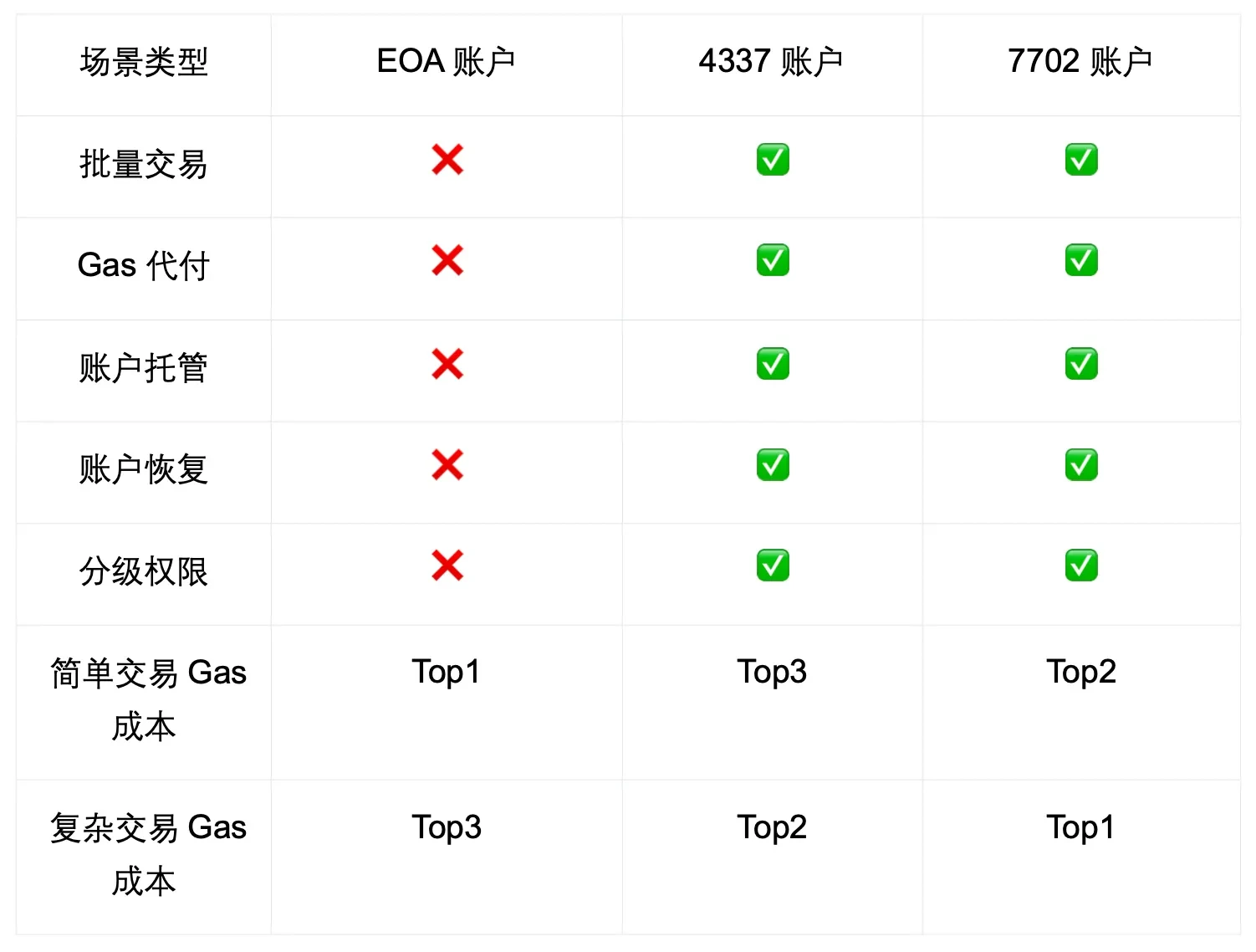 EIP-7702 migration