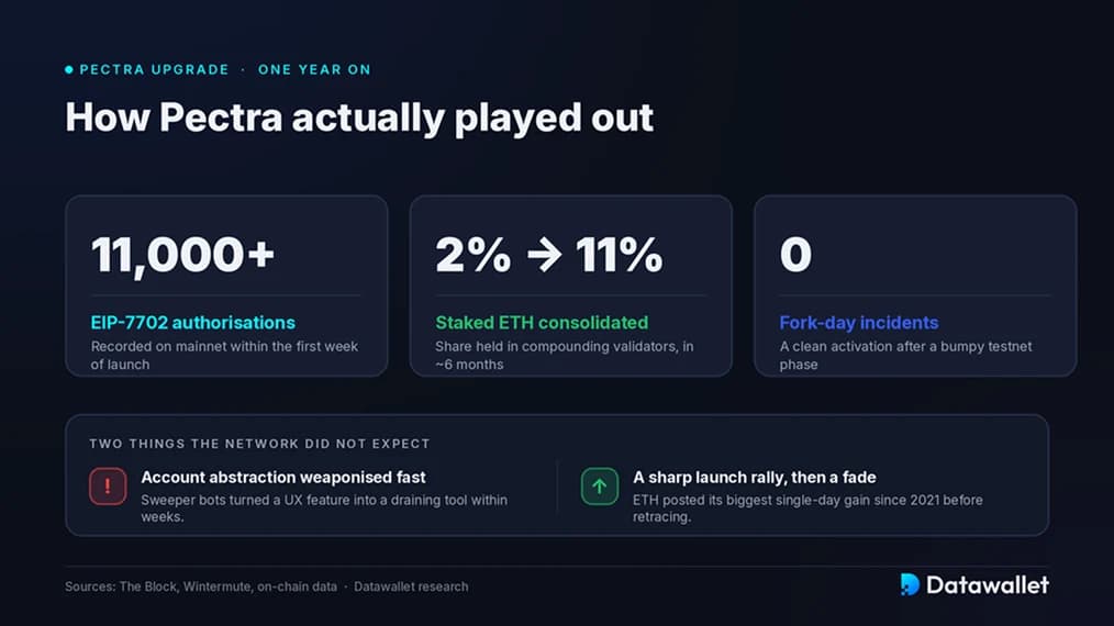 EIP-7702 Adoption Report
