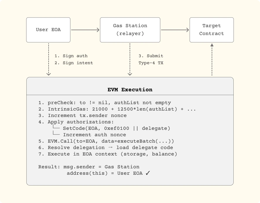 EIP-7702 migration