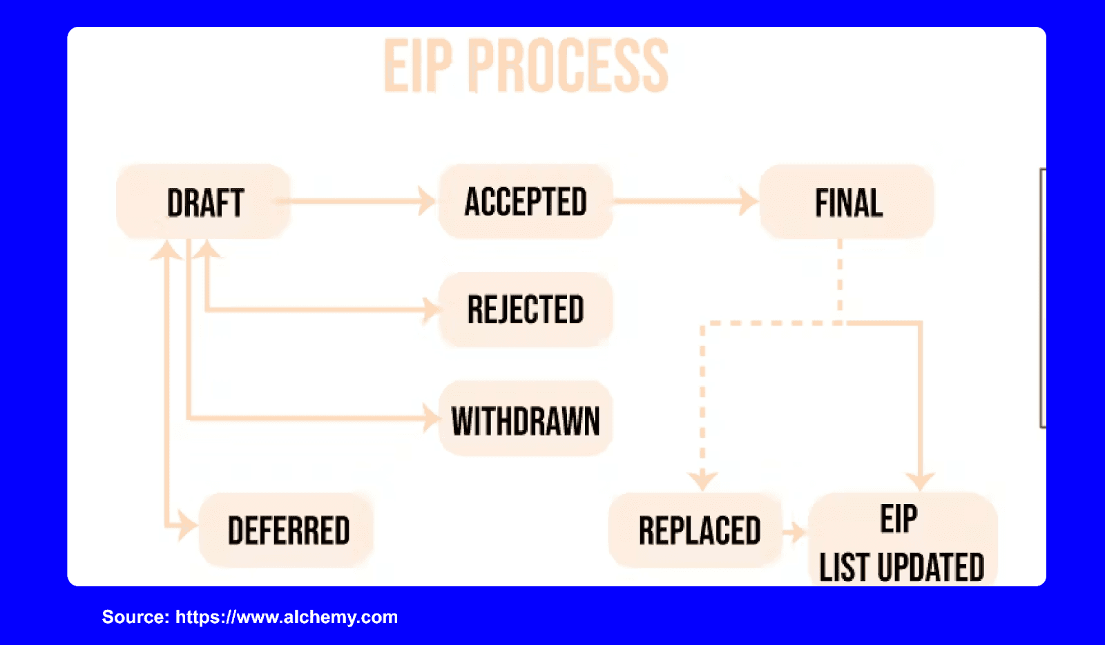 EIP-7702 migration status