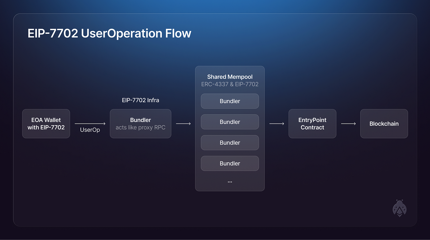 EIP-7702 ERC-4337 compatibility