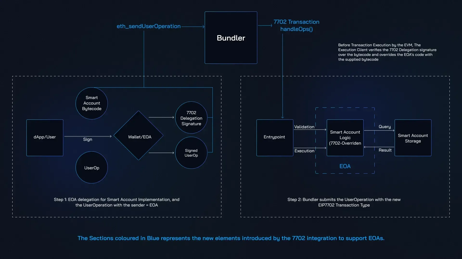 Dynamic EIP-7702 diagram visualizing EOA evolution to smart contract delegation on Ethereum execution chart with arrows for batching, gas sponsorship, permissions, and user retention growth